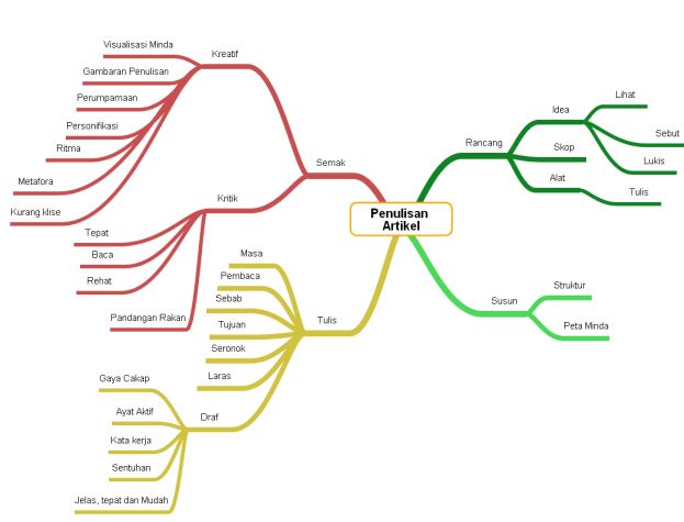 Mindmap Percuma! Mudah Diguna