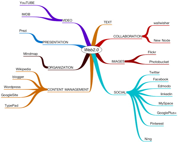 Web 2.0 sites